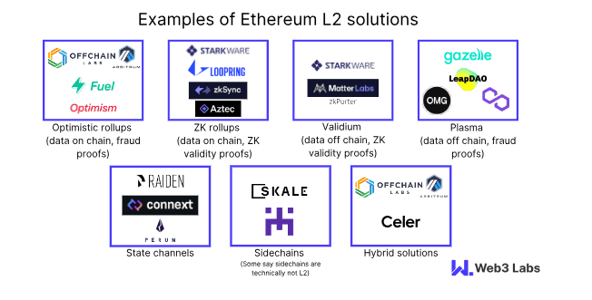 Rollups on Ethereum ecosystem - Neon EVM blog