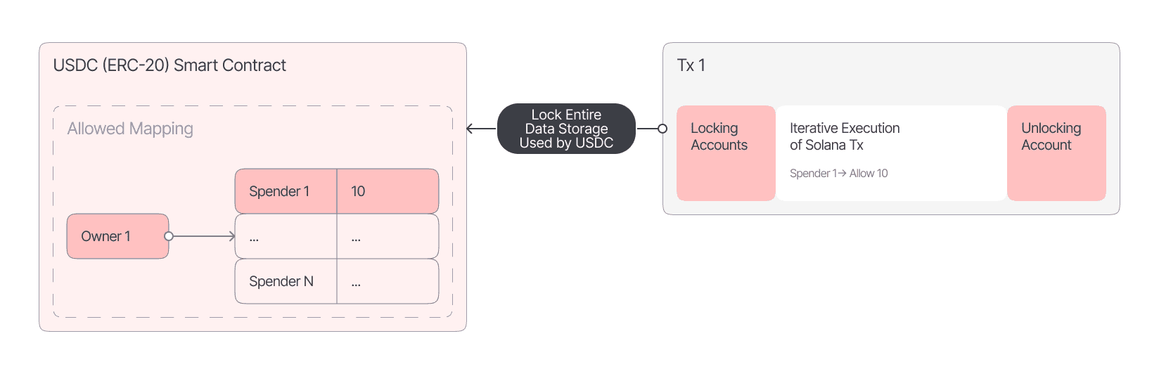 Pessimistic lock_Examplenation 1.png